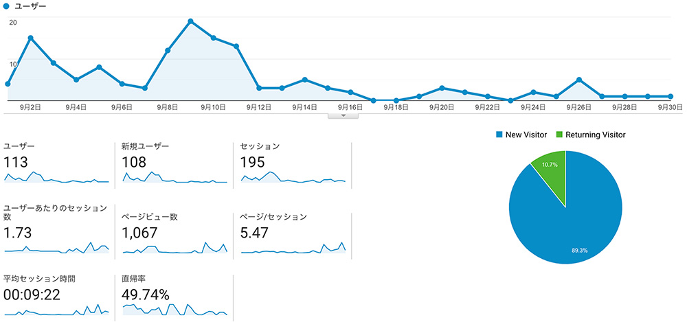 【運営報告】ブログ3ヶ月目のPV・収益・記事数のレポート